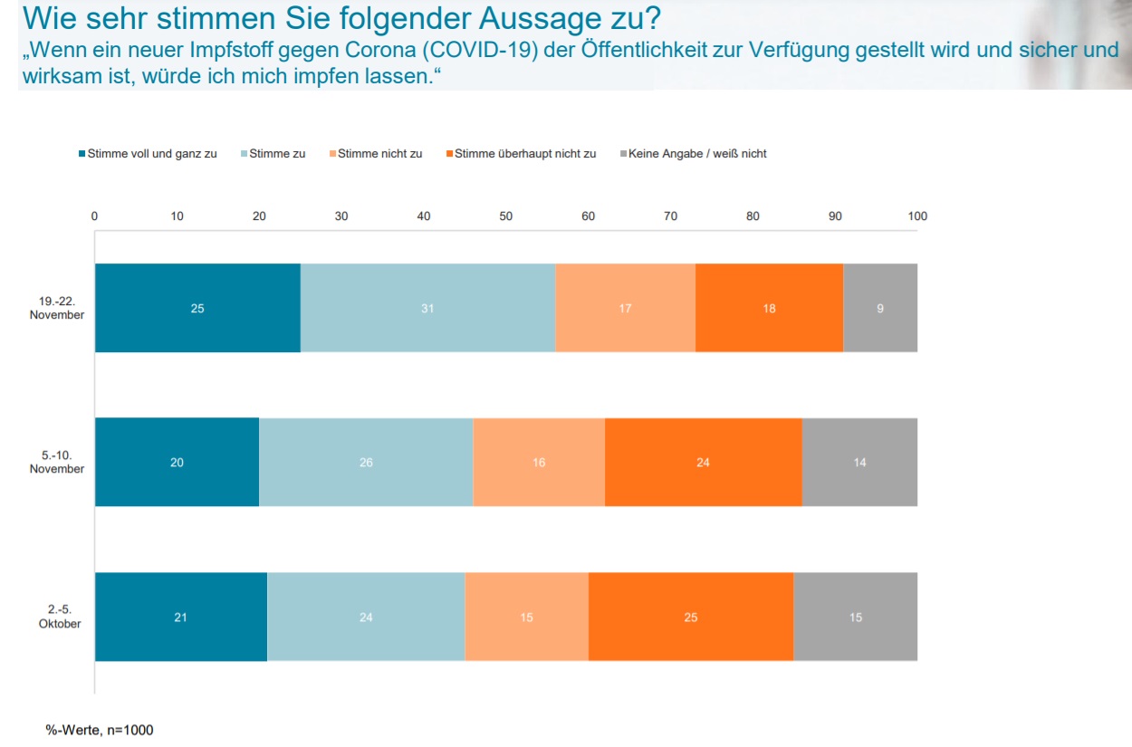 56% der Österreicher sind aktuell bereit, sich gegen COVID-19 impfen zu lassen (25% stimmten voll, 31% eher zu), vor rund zwei Wochen betrug der Anteil der Impfwilligen 46%. Die höchste Zustimmung liegt bei den über 50-jährigen (64%), Männern (65%) sowie Personen mit höheren Bildungsabschlüssen (66%).