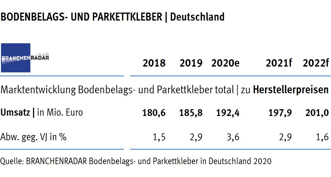 Der Markt für Bodenbelags- und Parkettkleber wächst 2020 in Deutschland konstant. Gut sechzig Prozent des Zuwachses entfallen auf Kleber für Parkett und Holzböden, zeigen aktuelle Daten einer Marktstudie zu Bodenbelags- und Parkettklebern des Marktforschungsinstituts BRANCHENRADAR.com Marktanalyse.