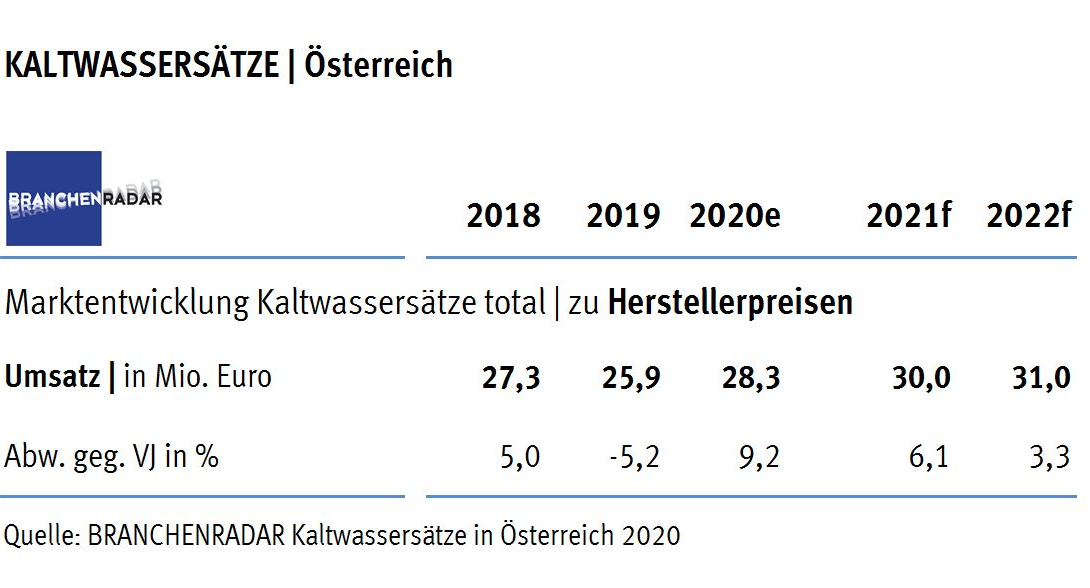 Marktentwicklung Kaltwassersätze in Österreich 2020