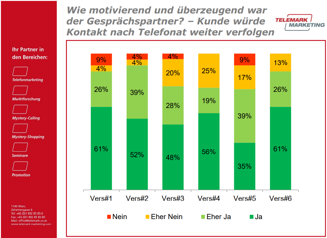 Wie motivierend und überzeugend war der Gesprächspartner? – Kunde würde Kontakt nach Telefonat weiter verfolgen