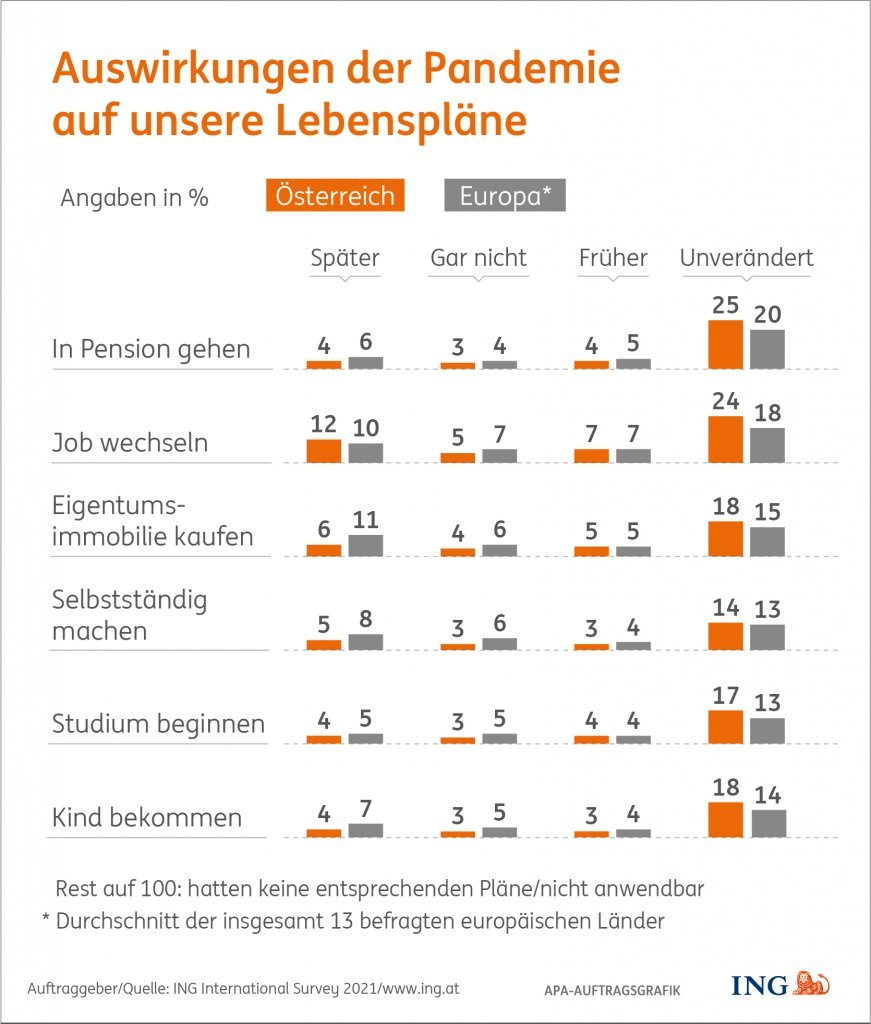 ING‐Umfrage: Österreicher steigen relativ gut aus Corona‐Pandemie aus