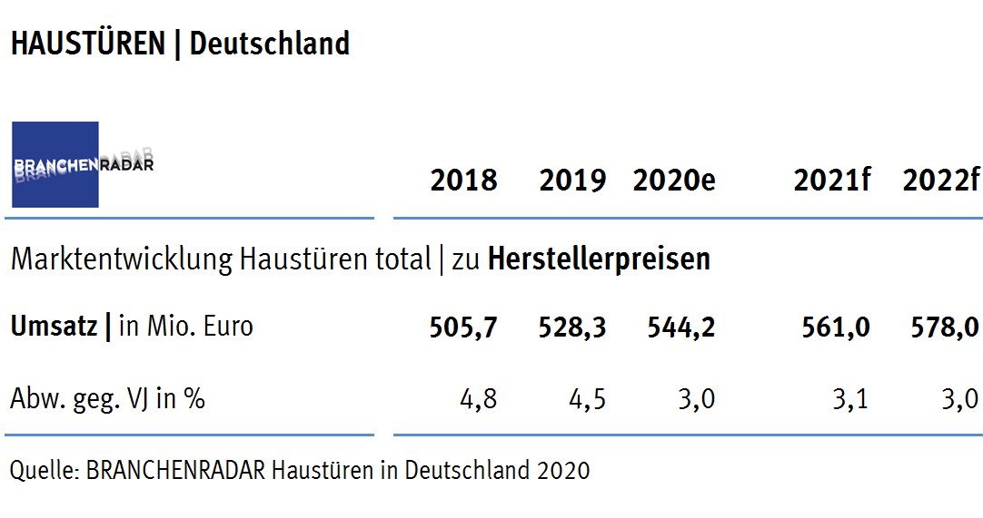 Corona zum Trotz, wächst der Markt für Haustüren (ohne Wohnungseingangstüren) weiterhin signifikant. Die Nachfrage erhöht sich im Jahr 2020 voraussichtlich um +2,0% geg. Vorjahr auf insgesamt knapp 430.000 Stück.