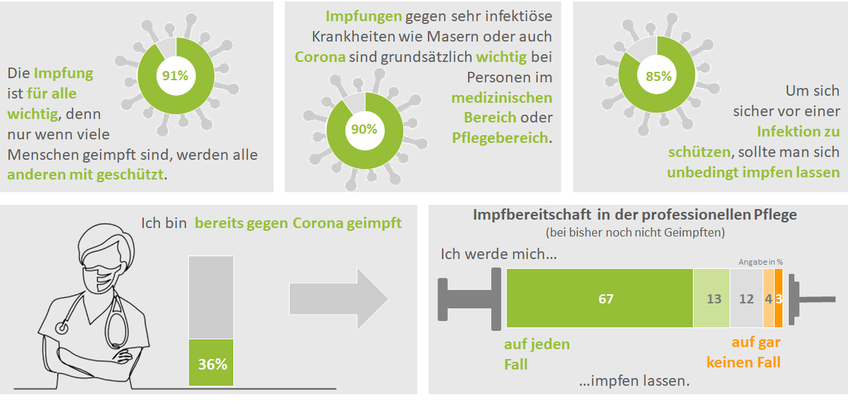 Impfbereitschaft in der professionellen Pflege Zum Erhebungszeitpunkt in KW 4 waren von den 212 Studienteilnehmern bereits 36% geimpft. Die aktuell Nicht-Geimpften gaben zu 80% an, sich sicher oder sehr wahrscheinlich impfen zu lassen. Die mit Abstand wichtigsten Beweggründe für die Impfung gegen Corona liegen mit 91% in dem Ziel der Erreichung einer Herden-Immunität, der Relevanz des Schutzes vor Infektionskrankheiten für Beschäftigte in medizinischen/ pflegerischen Berufen (90%) und im individuellen Selbstschutz vor Covid 19 (85%). Besonders hoch - mit über 96% Zustimmung - ist auch die Einstufung einer Corona Infektion als deutlich gefährlicher als eine normale Grippe. Darüber hinaus betrifft sie aus Sicht der Pflegefachkräfte ältere sowie jüngere Menschen gleichermaßen. Allerdings basiert die hohe Impfbereitschaft derzeit nicht auf absoluter Überzeugung, vielmehr zeigt sich eine deutliche Ambivalenz in der Bewertung möglicher Nebenwirkungen.