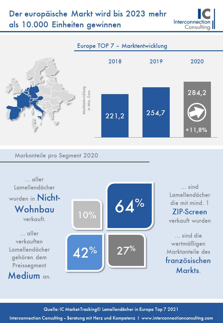 Studienauszug Lamellendächer in Europa 2021