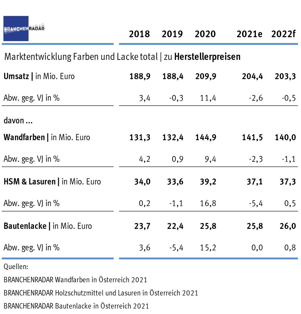 Marktentwicklung Bautenlacke in Österreich 2021