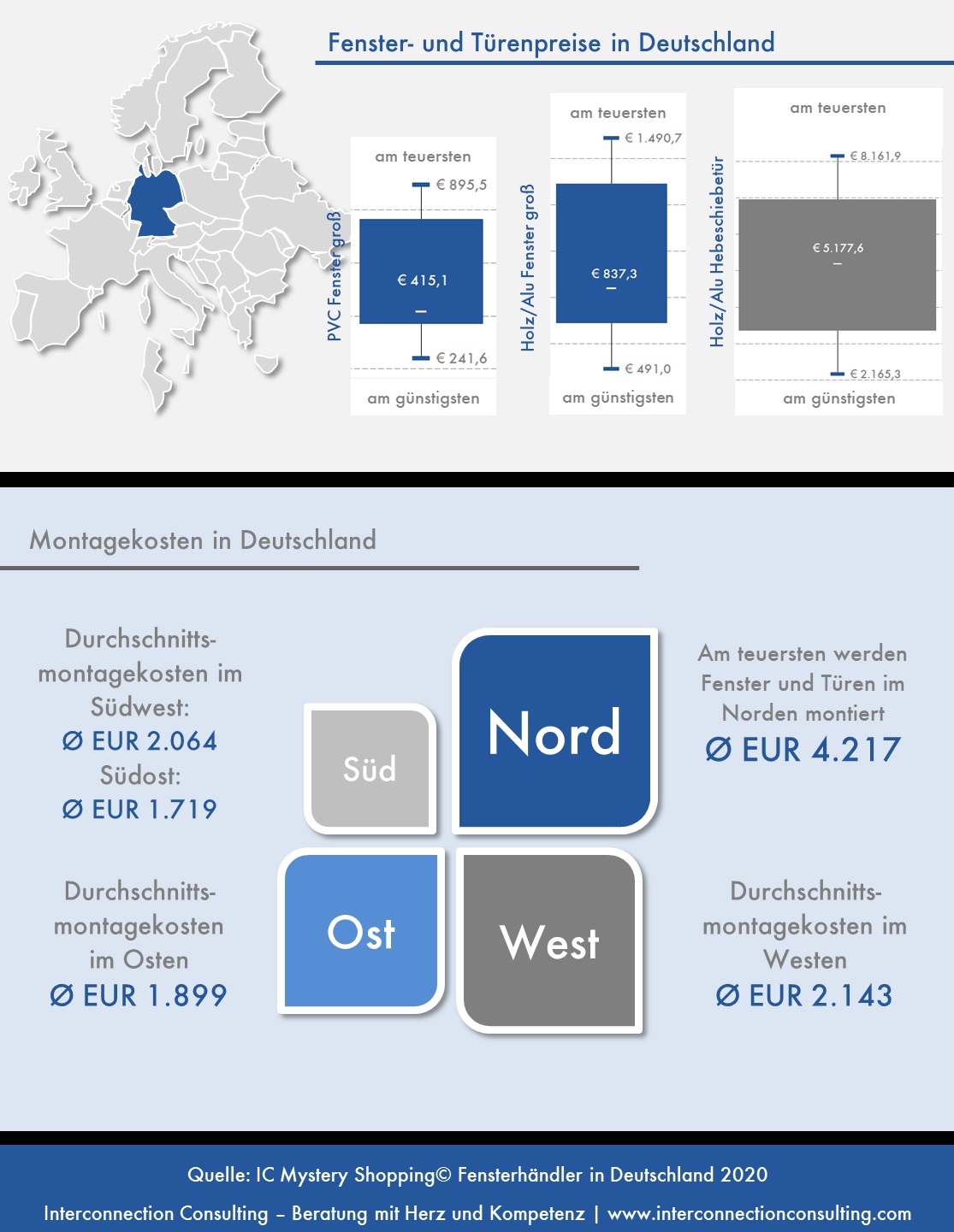 Der Mystery-Shopping-Test von Interconnection Consulting zeigt die regionalen Unterschiede am deutschen Fenstermarkt auf. Dabei zeigt sich im Westen sind die Fenster am günstigsten und im Norden am teuersten.  Insgesamt wurden dabei 18 Fensterhersteller unter die Lupe genommen.