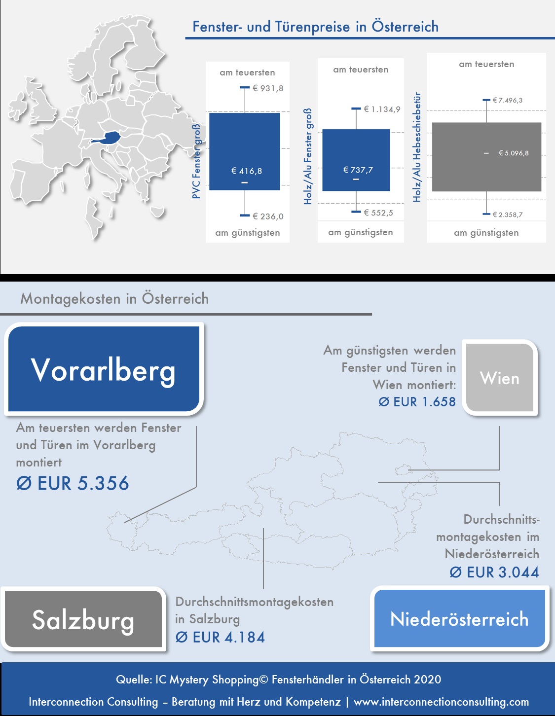 COVID-19 versetzt nicht nur die Welt in Angst und Schrecken, sondern auch den Fenstermarkt im DACH-Raum (Deutschland, Österreich, Schweiz) für die nächsten Jahre in eine Rezession. Für das Jahr 2020 wird in der Fensterbranche der DACH-Region ein Absatzrückgang von 7,2 Prozent prognostiziert. Zwischen 2019 und 2023 wird der durchschnittliche jährliche Absatzrückgang einen Prozentpunkt betragen, wie eine neue Studie von Interconnection Consulting zeigt.