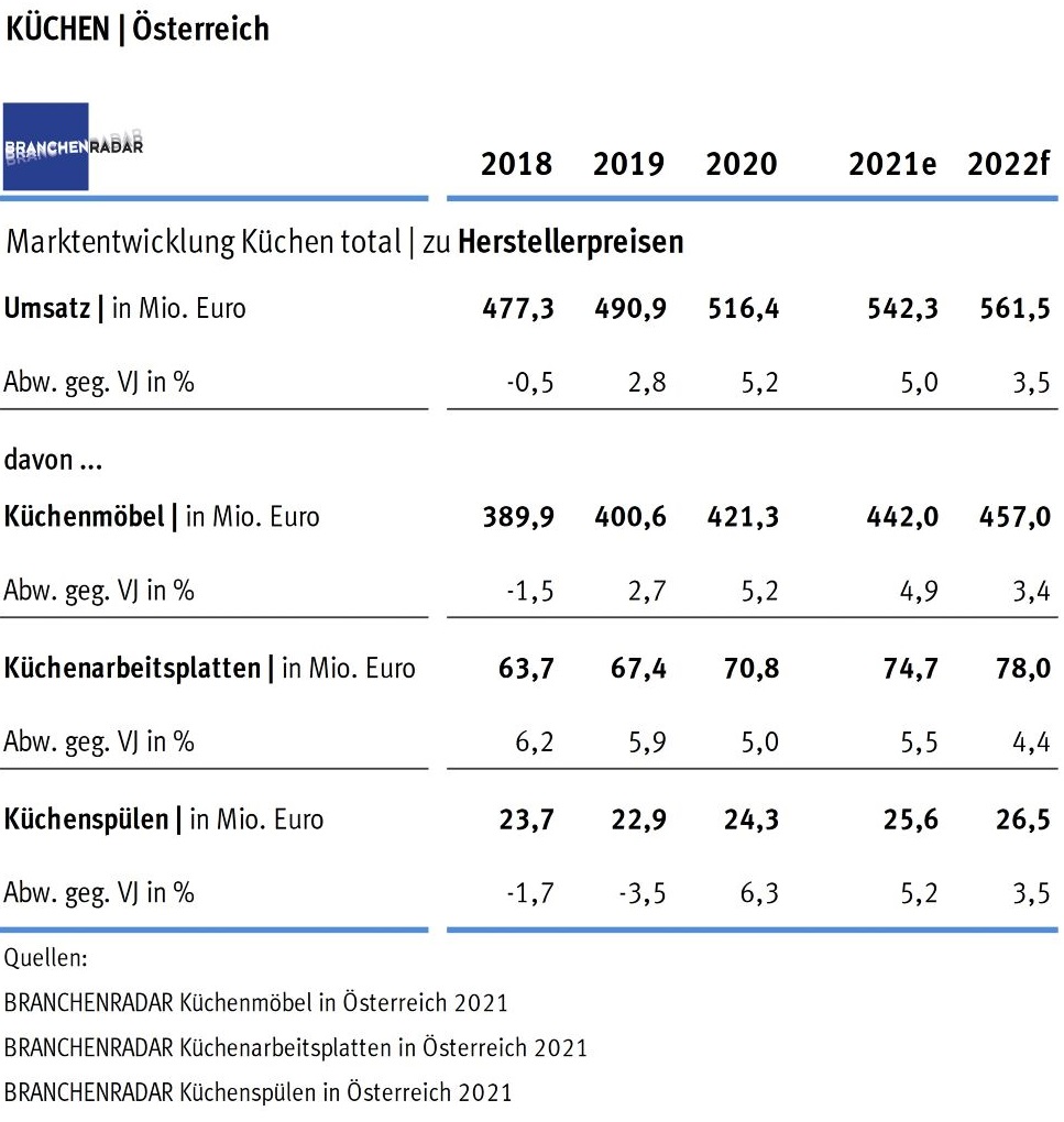 Der österreichische Küchenmarkt wuchs im Jahr 2020 signifikant. Verantwortlich dafür war aber weniger eine steigende Nachfrage als vielmehr deutlich anziehende Preise, zeigen aktuelle Daten einer Marktstudie zu Küchen des Marktforschungsinstituts BRANCHENRADAR.com Marktanalyse.