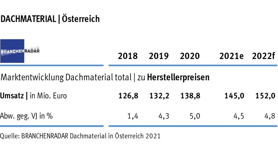 Der Markt für Dachmaterial wuchs in Österreich auch im Jahr 2020 robust. Eine schwächelnde Nachfrage wurde durch umso rascher wachsende Preise kompensiert