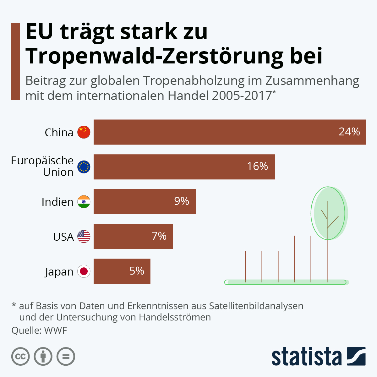 16 Prozent der globalen Tropenabholzung der Jahre 2005 bis 2017, die im Zusammenhang mit dem internationalen Handel steht, gehen auf das Konto der Europäischen Union. Das ist das Ergebnis eines heute veröffentlichten Reports des World Wide Fund For Nature (WWF). Ihr Anteil ist damit mehr als doppelt so hoch wie der der USA (7 Prozent), wie die Statista-Grafik zeigt. Überholt wird die EU nur von China (24 Prozent). Für den Report hat der WWF Daten und Erkenntnisse aus Satellitenbildanalysen und Untersuchungen von Handelsströmen herangezogen und ausgewertet.