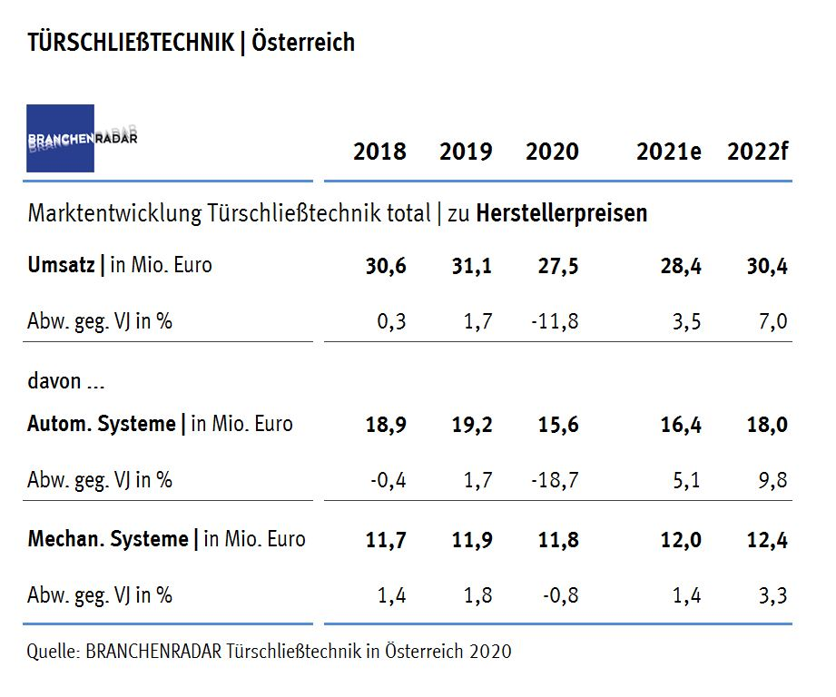 Der Markt für Türschließtechnik ist von den wirtschaftlichen Verwerfungen im Jahr 2020 in unterschiedlichem Ausmaß betroffen.