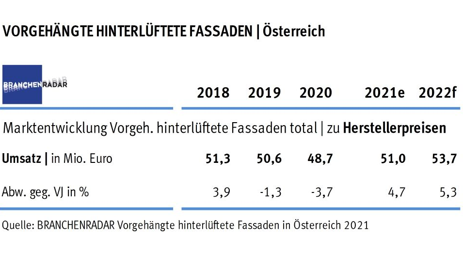 Der Markt für vorgehängte hinterlüftete Fassaden (VHF) schrumpfte in Österreich im Jahr 2020 signifikant. Faserzement und Metall waren davon besonders betroffen, zeigen aktuelle Daten einer Marktstudie zu vorgehängten hinterlüfteten Fassaden 