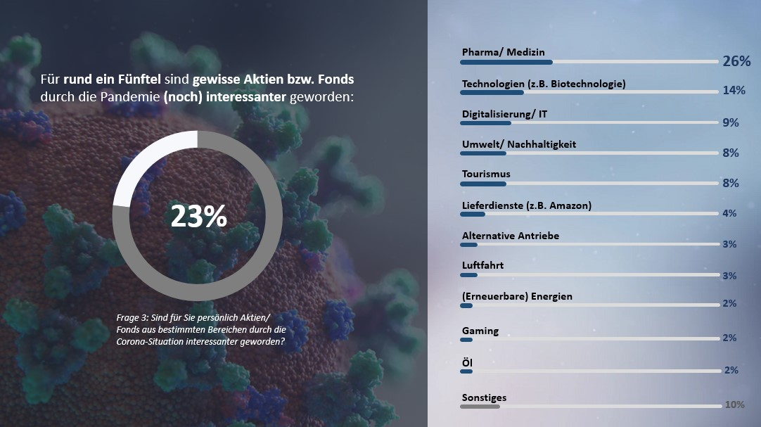 Das derzeitige Hoch der Börsen trotz Lockdown, Brexit und Co. erklären sich die Befragten unter anderem durch den Anteil der Branchen und Unternehmen, welche trotz oder gerade wegen Corona profitieren, wie z.B. der Online-Handel oder die Pharmaindustrie. Von Anlegern wird des Weiteren eine rasche Erholung der Wirtschaft nach der Pandemie erwartet