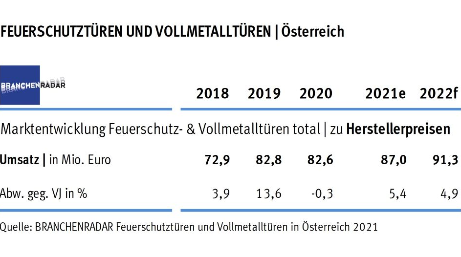 Die wirtschaftlichen Restriktionen zur Eindämmung der Covid-19-Pandemie schlagen in den Markt für Feuerschutztüren eine sichtbare Delle. Die Nachfrage sinkt im Jahr 2020 um -2,3%