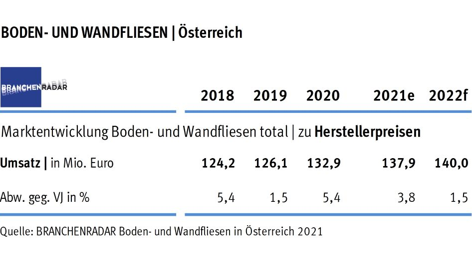 Das Wachstum am Markt für Boden- und Wandfliesen beschleunigt just im Jahr der größten Wirtschaftskrise seit gut fünfzig Jahren signifikant.