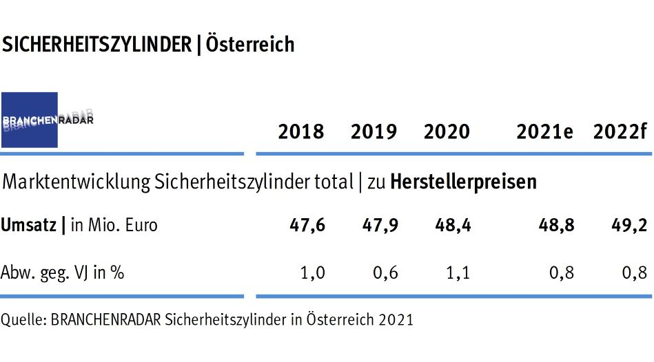 Die Nachfrage nach Sicherheitszylindern wächst im Jahr 2020 moderat um +0,8% geg. VJ auf rund 1,05 Millionen Zylinder. Angeschoben wird der Markt vom Neubau, den überwiegenden Teil der Wachstumsbeiträge liefert der Geschoßwohnbau. Folglich konzentrieren sich die Zuwächse auf Schließanlagen sowie auf mechanische und mechatronische Zugangskontrollen. Der Durchschnittspreis der Hersteller stagniert jedoch bei 46,30 Euro pro Zylinder (+0,3% geg. VJ).