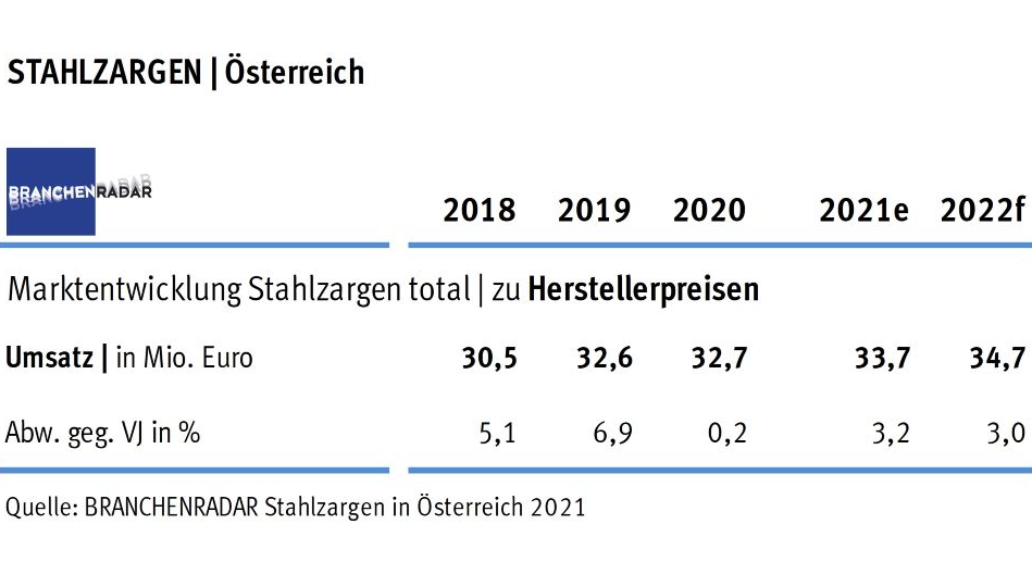 Die Nachfrage nach Stahlzargen sinkt im Jahr 2020 um -2,5% geg. VJ auf rund 425.800 Stück. Für die Kontraktion des Marktes sind Neubau und Bestandsgeschäft gleichermaßen verantwortlich, primär jedoch der Nicht-Wohnbau. Rückgänge gibt es speziell bei gefälzten Zargen sowie bei Zargen für den Einbau ins Mauerwerk. Allerdings steigen die Preise weiterhin robust. Auf Ebene der Warengruppe erhöht sich der Durchschnittspreis konstant um +2,7% geg. VJ.