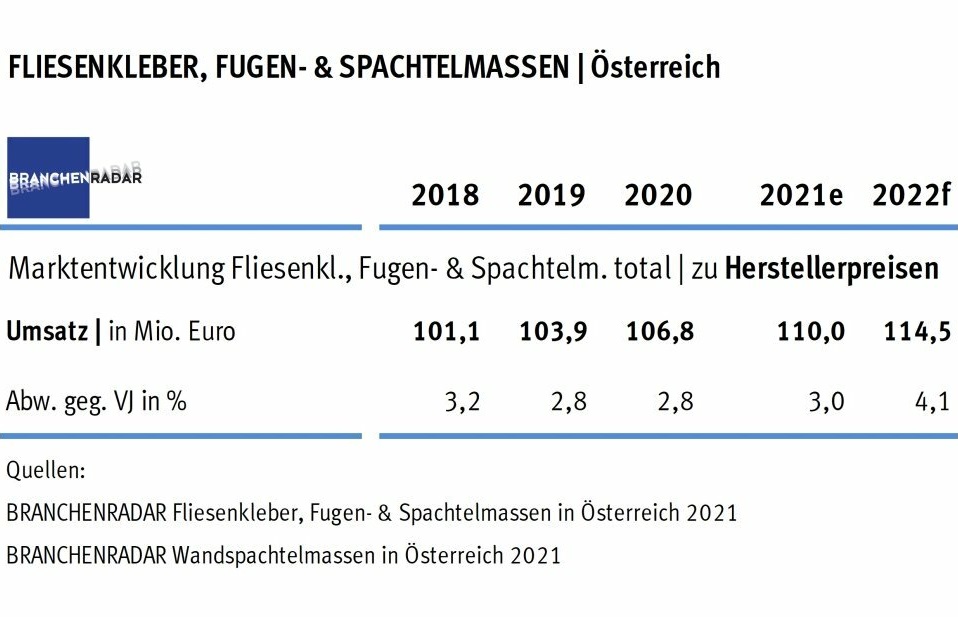 Marktentwicklung Fliesenkleber, Fugen- und Spachtelmassen in Österreich 2018 bis 2022
