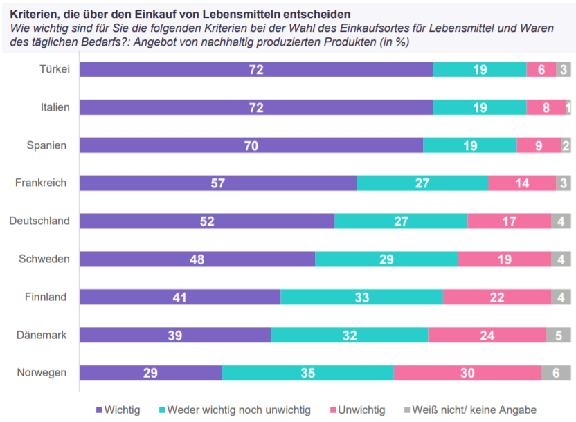 Im direkten Vergleich auf Gesamtebene ist das Angebot von nachhaltig produzierten Produkten nur für die Hälfte der Europäer ein wichtiges Kriterium, wie die vorherige Seite zeigt. Allerdings gibt es erhebliche Unterschiede zwischen den untersuchten Ländern