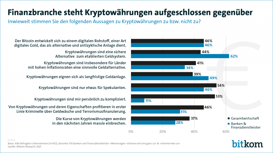 Kryptowährungen wie Bitcoin oder Ethereum haben nach immer neuen Höchstständen gerade einen heftigen Einbruch verzeichnet, verschiedene internationale Konzerne planen die Integration in Bezahlsysteme oder legen selbst Teile ihrer Geldreserven in Kryptowährungen an – und die deutsche Wirtschaft ist bei dem Thema gespalten.