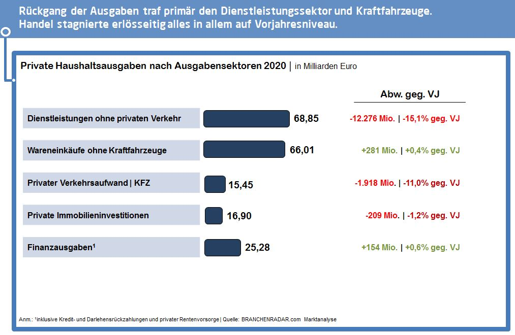 Private Haushaltsausgaben in Österreich 2020 bis 2021 Lockdown, Reise- und Ausgangsbeschränkungen sowie nicht zuletzt die Abstands- und Hygieneregeln führten im vergangenen Jahr zu einem deutlichen Rückgang der privaten Haushaltsausgaben. Laut aktuellem BRANCHENRADAR Private Haushaltsausgaben in Österreich schrumpften die privaten Haushaltsausgaben im Jahr 2020 um 6,8 Prozent gegenüber Vorjahr auf insgesamt 192,49 Milliarden Euro.