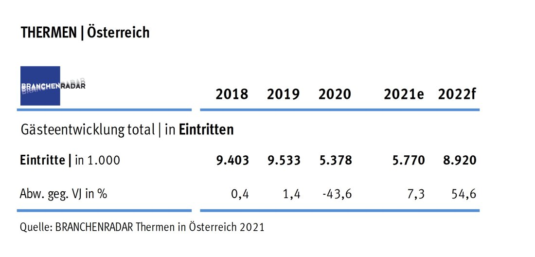 Für die Betreiber von Thermen war das Jahr 2020 ein einziges Fiasko. Um die Ausbreitung von Covid-19 zu unterbinden, verordnete die Bundesregierung den Betrieben einen insgesamt zwanzig Wochen andauernden Shutdown.