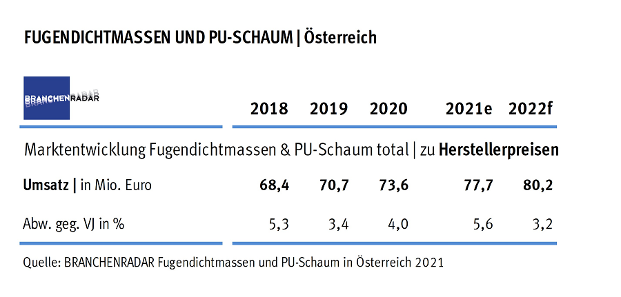 Fugendichtmassen und PU-Schaum wurden in Österreich auch im Coronajahr 2020 stark nachgefragt. Speziell in Baumärkten wurde mancherorts das Angebot knapp, zeigen aktuelle Daten einer Marktstudie zu Fugendichtmassen und PU-Schaum des Marktforschungsinstituts BRANCHENRADAR.com Marktanalyse.