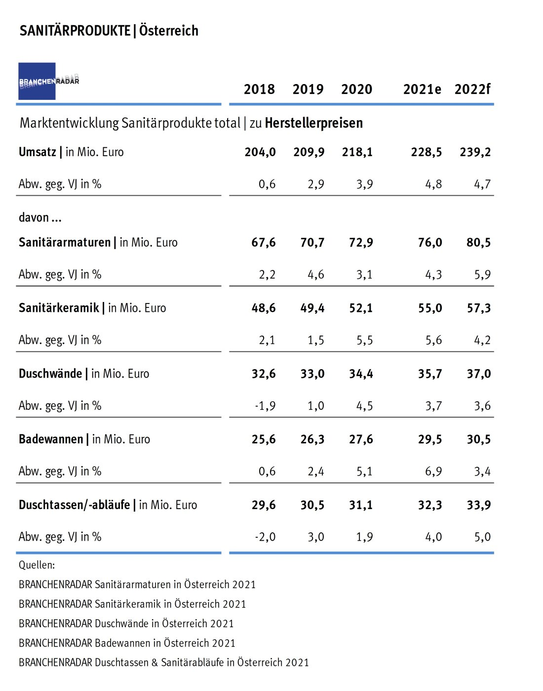 Sanitärprodukte in Österreich 2021