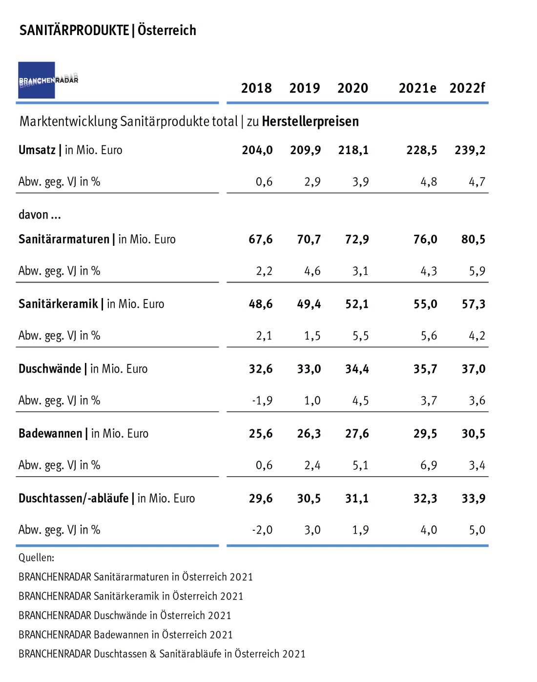 Marktentwicklung Sanitärprodukte in Österreich 2018 bis 2022