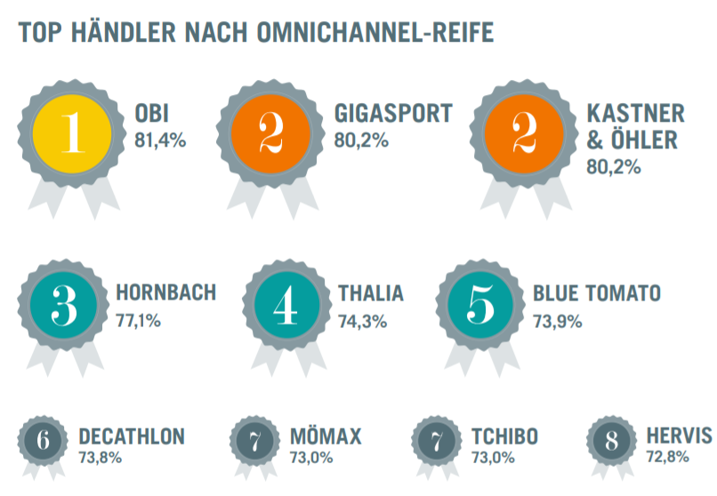 Top Händler nach Omnichannel-Reife