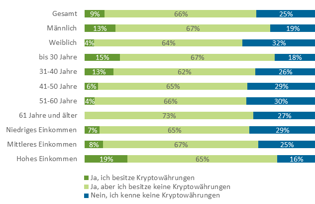 Deutsch Kryptowährung - prüfen, in welche Kryptowährung Sie aus Deutschland investieren können