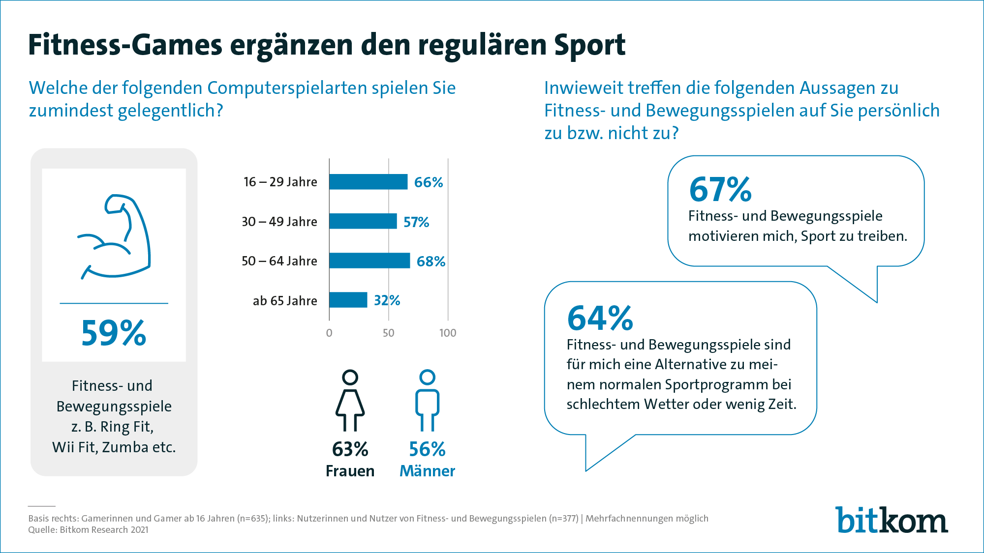 6 von 10 Gamerinnen und Gamern halten sich mit Videospielen fit Das digitale Sportprogramm hat viele Vorteile, ersetzt aber nicht das Fitnessstudio