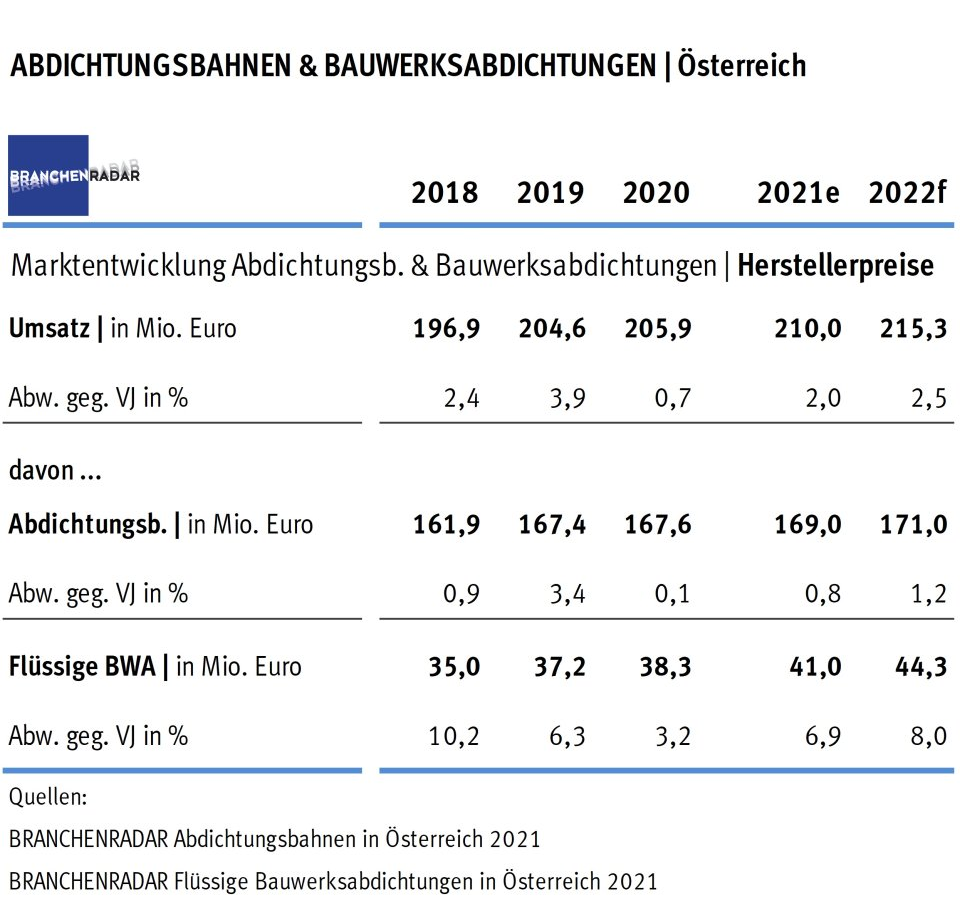 Marktentwicklung Gebäudeabdichtungen  in Österreich 2018 bis 2022