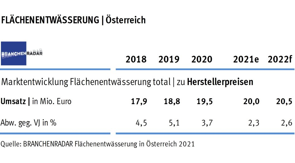 Der Markt für Produkte zur Flächenentwässerung blieb im vergangenen Jahr von den wirtschaftlichen Verwerfungen weitgehend unberührt.