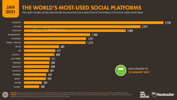 Im vergangenen Jahr hat die Anzahl der Social-Media-Nutzer die 4-Milliarden-Marke überschritten. Jeden Tag verbringt man da 2 Stunden und 25 Minuten. Im Ranking der sozialen Platforms nach der Anzahl der Nutzer belegt Facebook den 1. Platz. Auf Platz zwei befindet sich das größte Videoportal YouTube. Weiter folgen Whatsapp (der beliebteste Messenger in Deutschland), FB Messenger und Instagram.