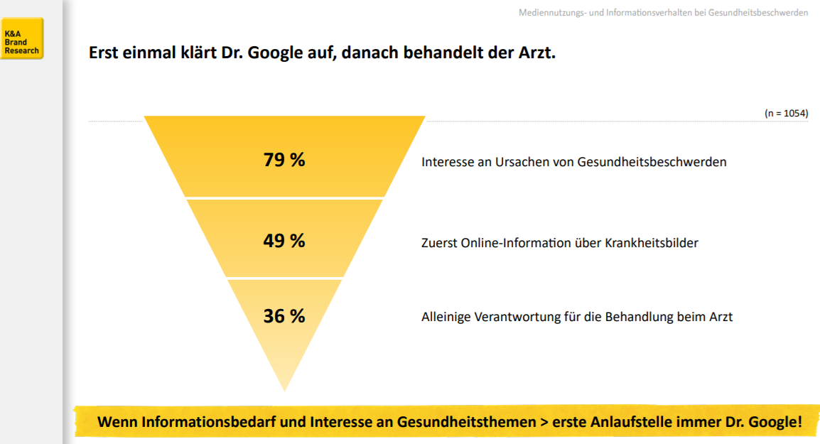 Erst einmal klärt Dr. Google auf, danach behandelt der Arzt.