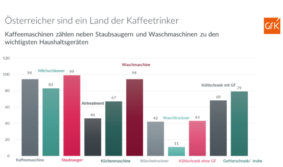 Kaffeemaschinen zählen neben Staubsaugern und Waschmaschinen zu den wichtigsten Haushaltsgeräten: 94% der Österreicher besitzen eine. Nach Stagnation im Jahr 2019 ist der Verkauf von Kaffeemaschinen im Jahr 2020 im GfK Panelmarkt mit knapp 7% Plus doch wieder deutlich gewachsen und dieser Trend setzt sich auch 2021 fort.