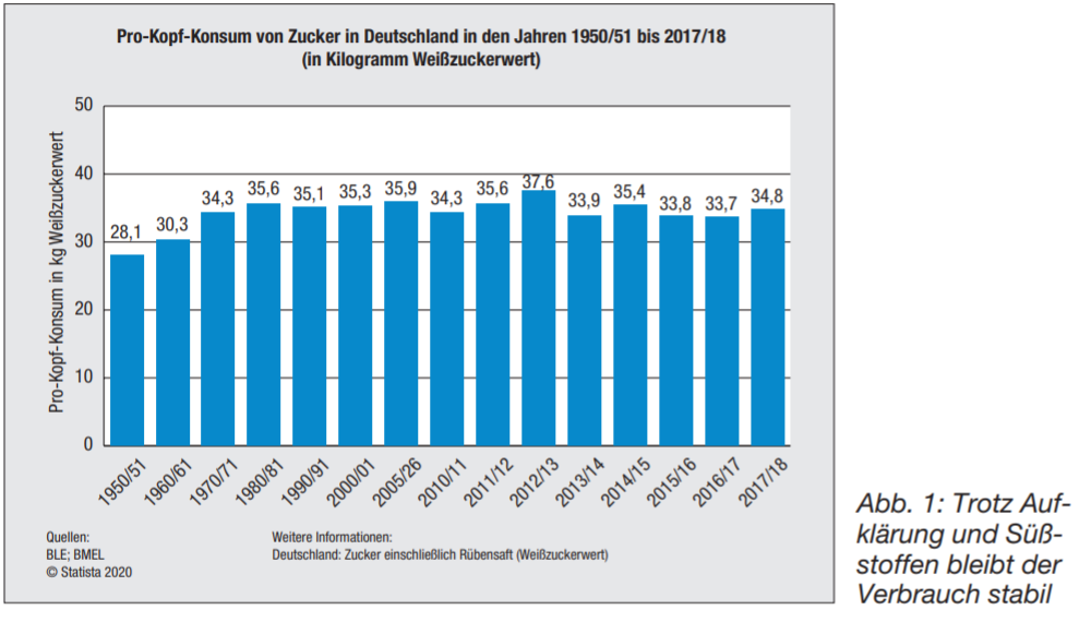 Trotz Aufklärung und Süßstoffen bleibt der Verbrauch stabil