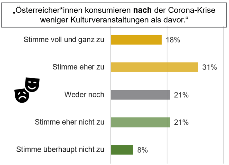 49 % der Österreicher*innen schätzen ihre Landsleute so ein, dass sie nach Abklingen der Corona-Krise weniger Kulturveranstaltungen besuchen als davor