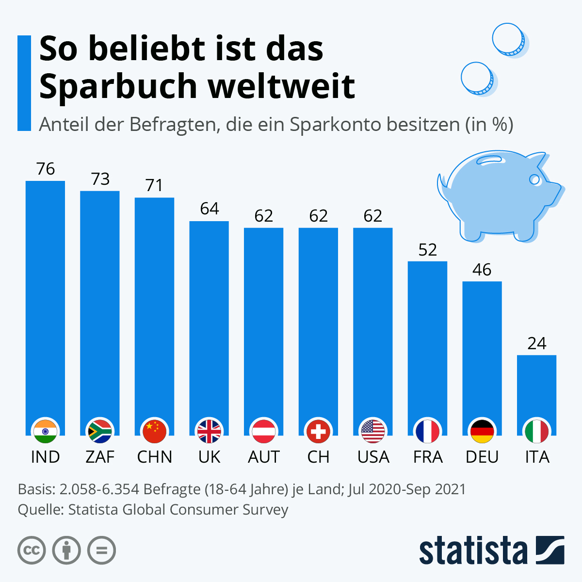 Obwohl den Deutschen gerne eine gewisse Sparsamkeit und guter Umgang mit Geld nachgesagt wird, ist das im internationalen Vergleich ein geringer Wert. In den Alpenrepubliken Schweiz und Österreich waren es beispielsweise jeweils 62 Prozent, die angegeben haben, ein Sparbuch bei der Bank zu besitzen.