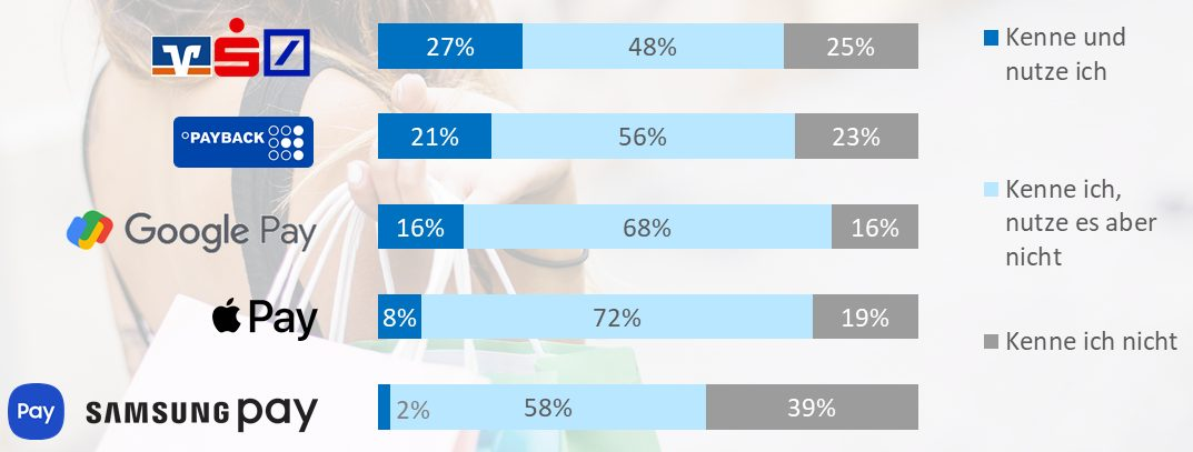 Immerhin mehr als jeder vierte Befragte nutzt das Mobile Payment Angebot seiner Hausbank, jeder Fünfte nutzt Payback Pay. Apple Pay und Samsung Pay werden insgesamt deutlich seltener genutzt.