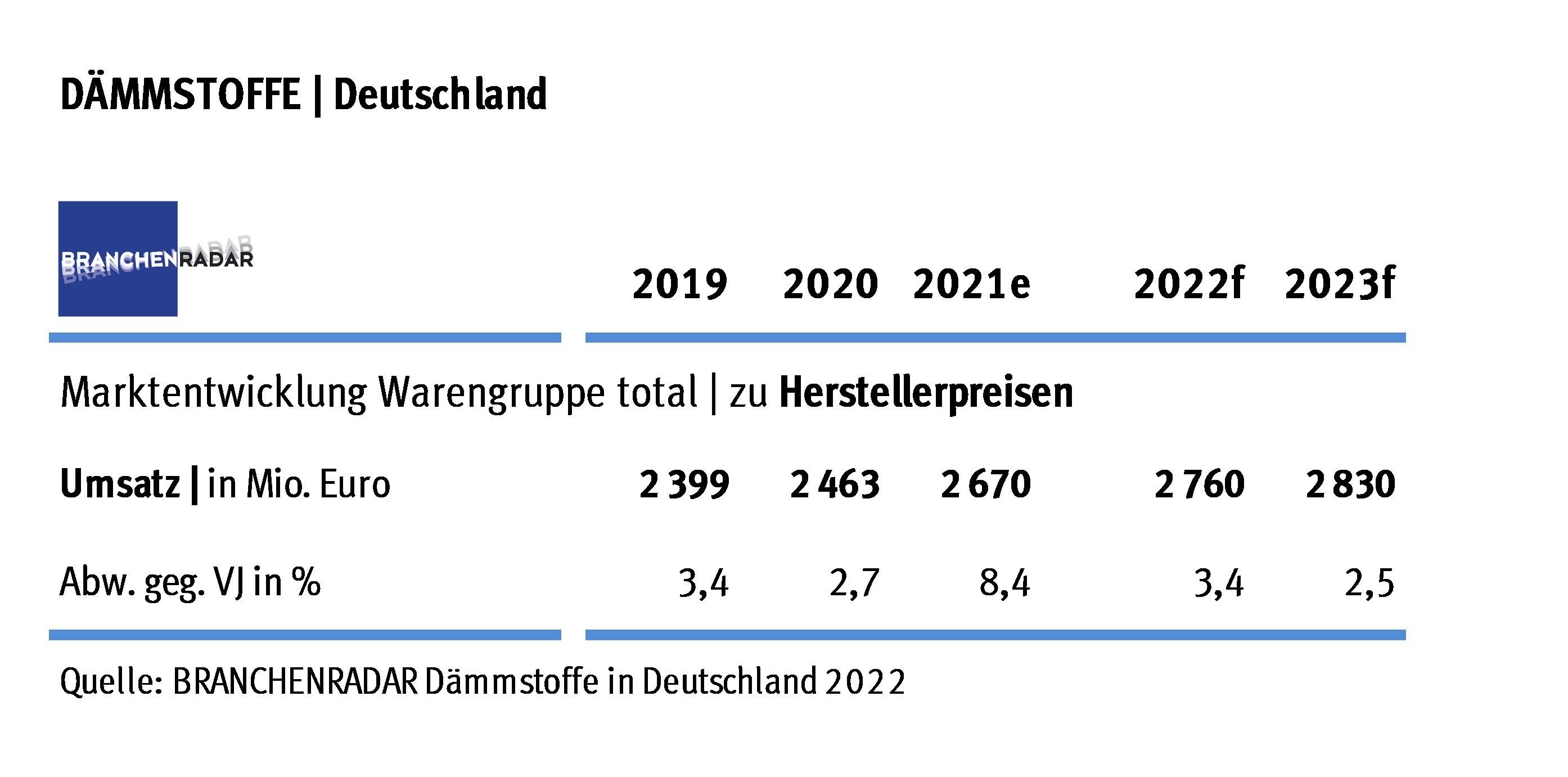 Der deutsche Markt für Gebäudedämmungen wuchs im Jahr 2021 substanziell. Der Trend zu organischen Dämmstoffen setzte sich fort, zeigen aktuelle Daten einer Marktstudie zu Dämmstoffen des Marktforschungsinstituts BRANCHENRADAR.com Marktanalyse.