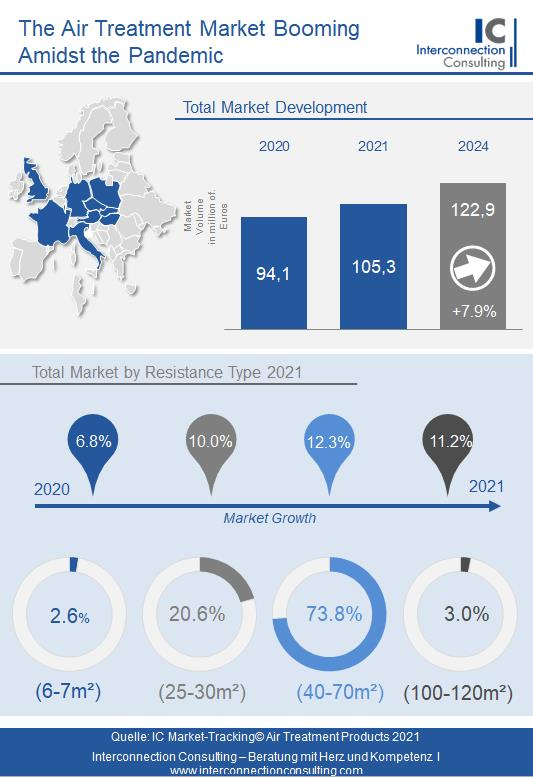 Der Markt für Luftbehandlungsprodukte boomte auch inmitten der Pandemie. Im Vorjahr erreichte der Gesamtumsatz in den untersuchten Ländern (Deutschland, Frankreich, Italien, Polen, Großbritannien, Österreich, Tschechien, Slowakei, Ungarn) 94,1 Mio. Euro, was einem Wachstum von fast 13% entsprach. Vor allem die große Nachfrage nach Luftreinigern sorgte für die hohen Steigerungsraten, wie eine Studie von Interconnection zeigt.