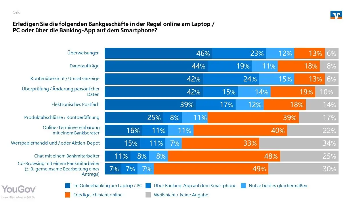 Aktuell zeigt sich die Bedeutung der Digitalisierung auch im Weihnachtsgeschäft: 40 Prozent der Deutschen geben an, im laufenden Jahr mehr Weihnachtsgeschenke online bestellt zu haben („trifft eher zu“ und „trifft voll und ganz zu“ auf einer 4-stufigen Skala). Demgegenüber bejahen nur 22 Prozent die Aussage, mehr Weihnachtsgeschenke im stationären Handel gekauft zu haben – obwohl im Gegensatz zum Lockdown im Vorjahr die meisten Geschäfte geöffnet sind. Zudem geben ca. 30 Prozent der Befragten mehr für Geschenke aus als im letzten Jahr.