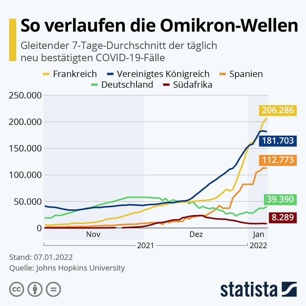 Deutschland erst am Beginn dieser Welle. Im Vereinigten Königreich, Frankreich oder Spanien ist das Infektionsgeschehen dagegen schon vor Wochen deutlich angestiegen. In Südafrika zeichnet sich dagegen eine Entspannung der Lage ab. 