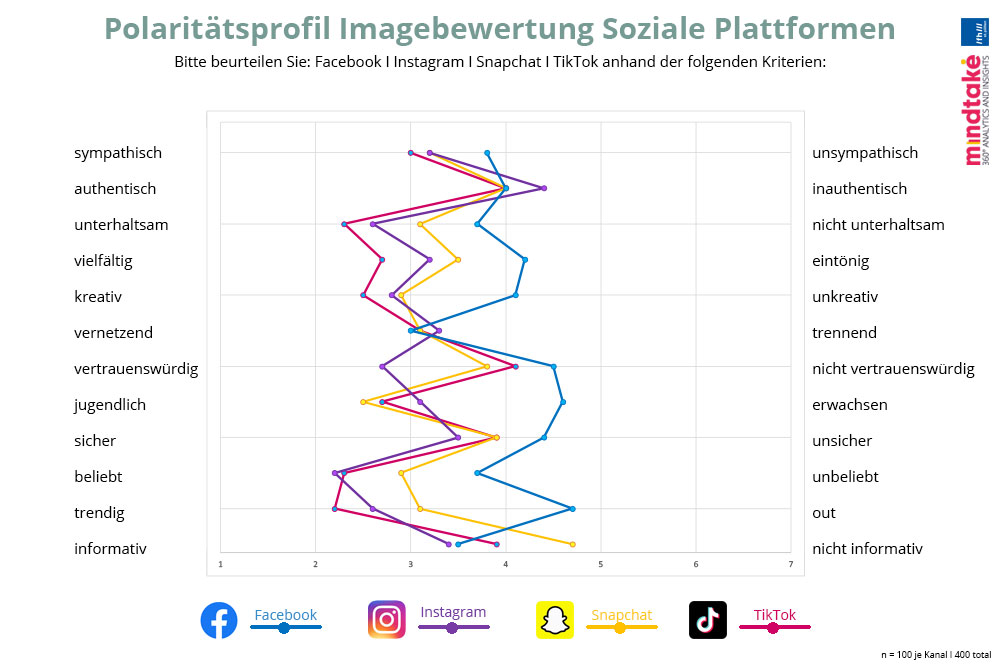 Grundsätzlich gilt: je jünger die NutzerInnen, desto positiver werden die sozialen Netzwerke bewertet. Zwischen den Geschlechtern gibt es in der Bewertung keine Unterschiede; mit Ausnahme von TikTok: männliche User bewerten das Gesamtimage besser als weibliche User.