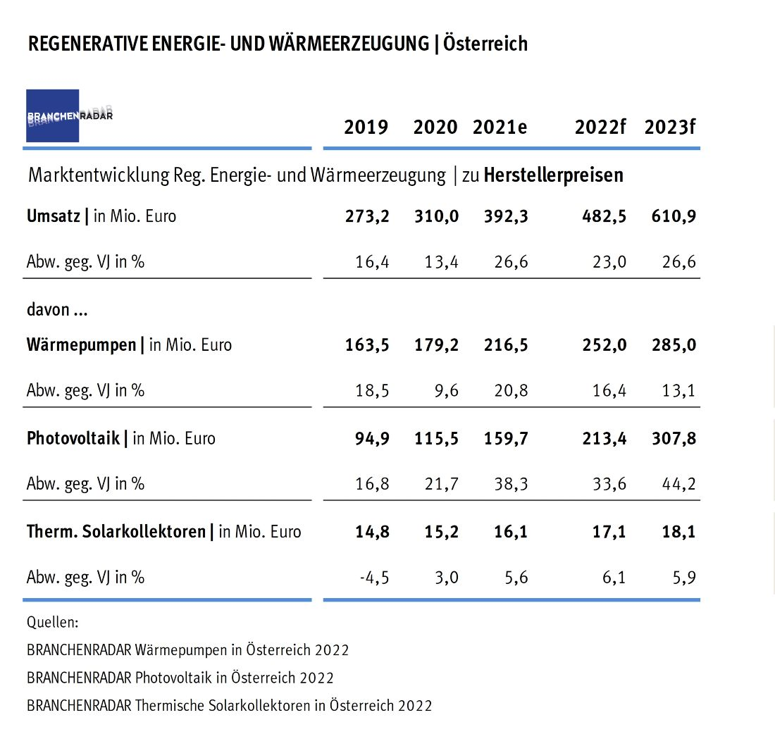 Regenerative Energie- und Wärmeerzeugung in Österreich 2019 bis 2023
