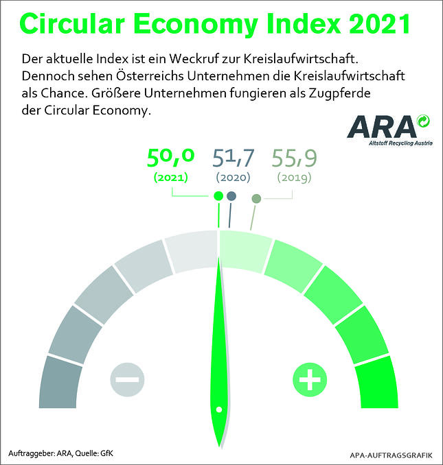 Auf einer Skala von 0-100 verzeichnet der Circular-Economy-Index einen Rückgang von 51,7 (2020) auf 50,0 (2021)