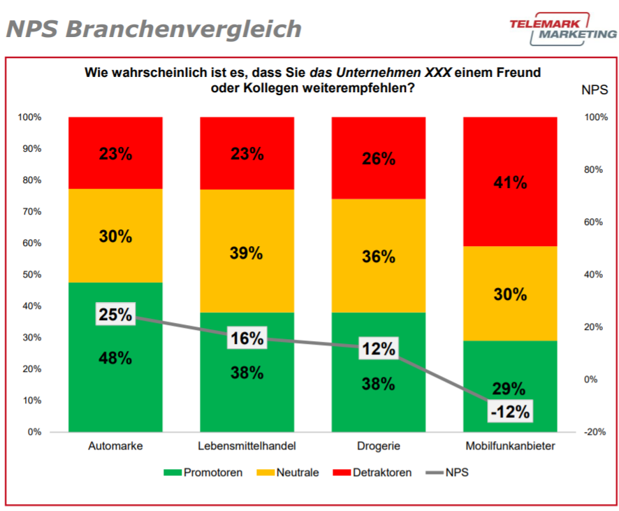 NPS Branchenvergleich NPS Branchenvergleich
