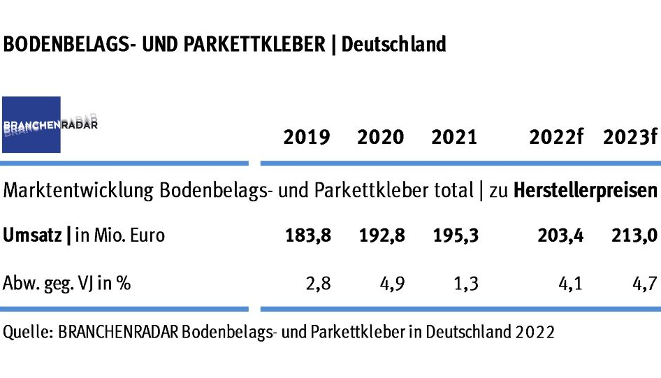 Das zweite Coronajahr bricht den Aufschwung am Markt für Bodenbelags- & Parkettkleber augenscheinlich.